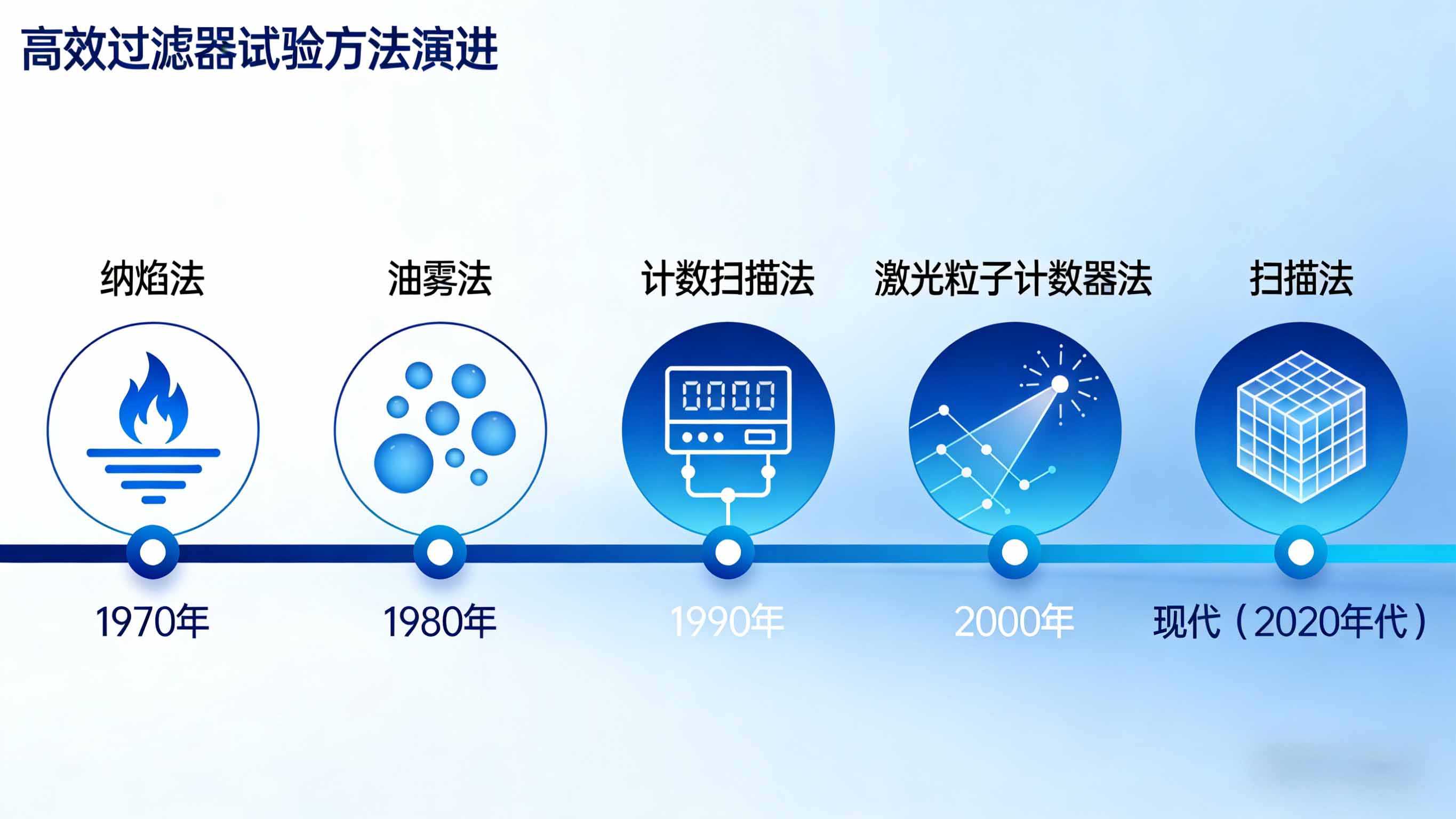 air filter hepa filter test method evalution history.jpg