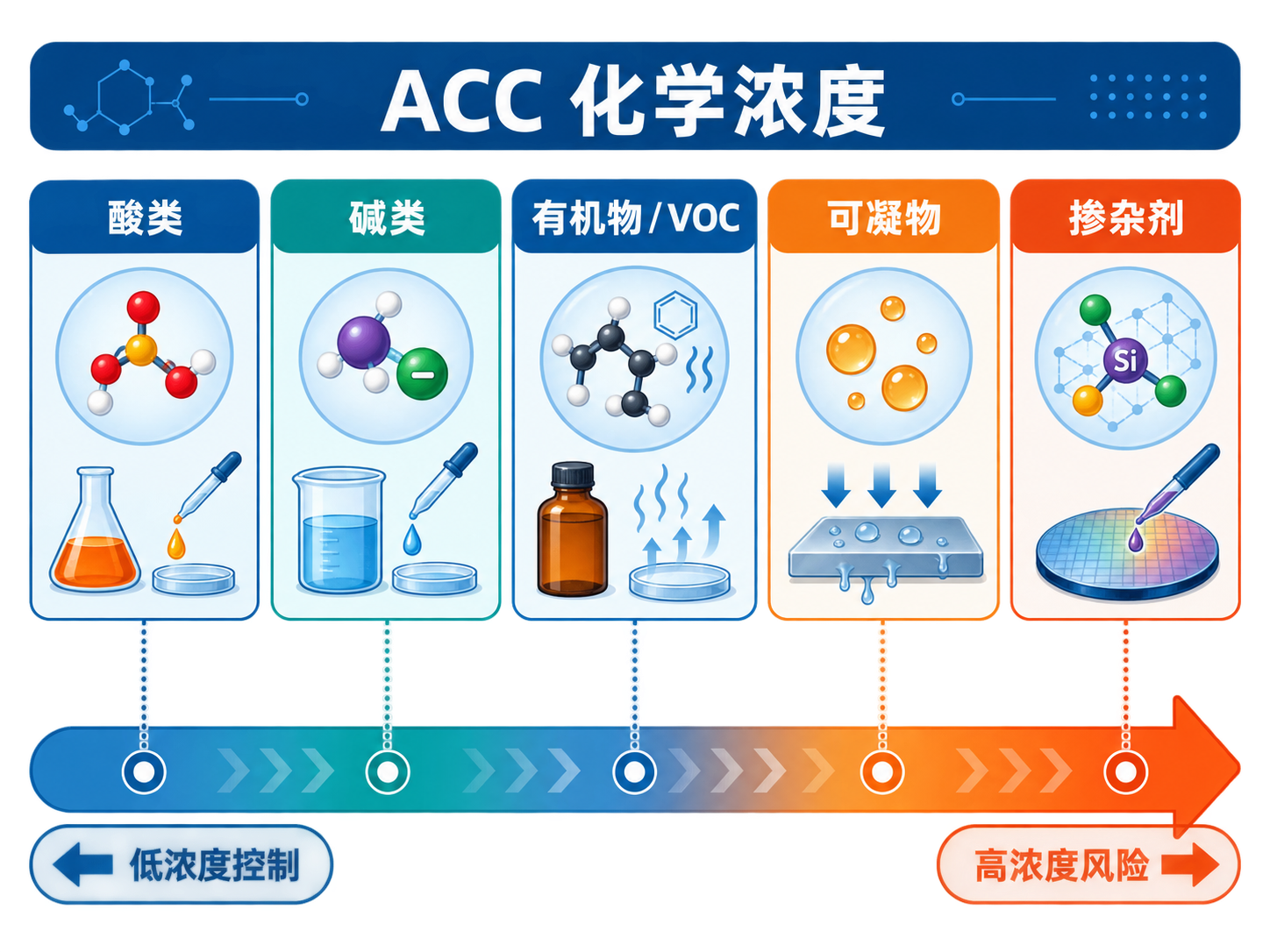 信息图：ACC 化学污染物分类与控制逻辑