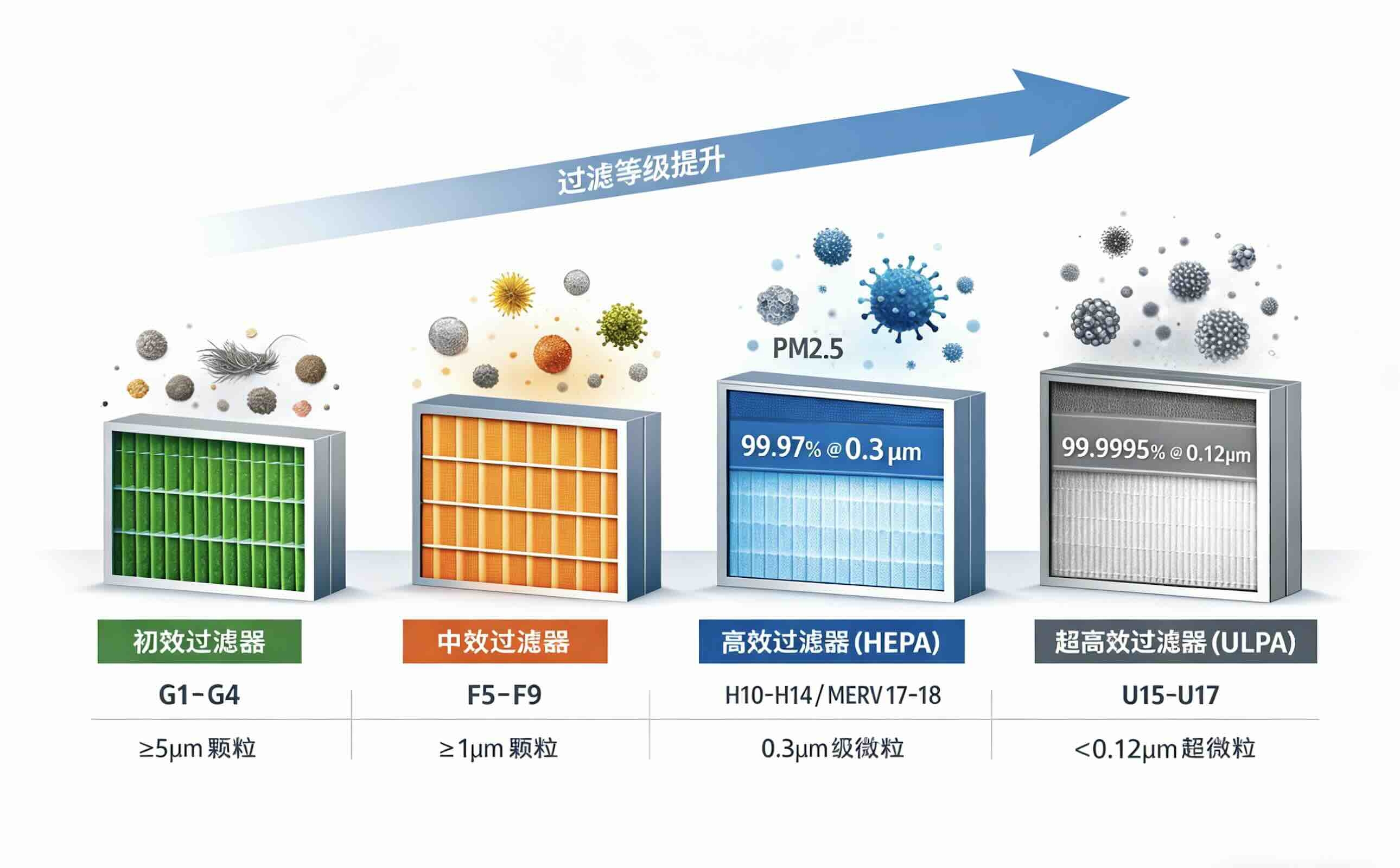 空气过滤器等级全解析：从初效到超高效，一文读懂空气净化的“防护网”