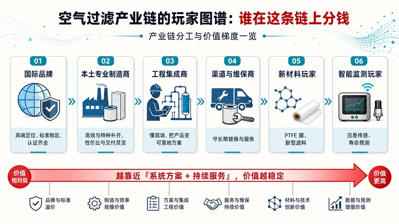 空气过滤产业链玩家分工示意