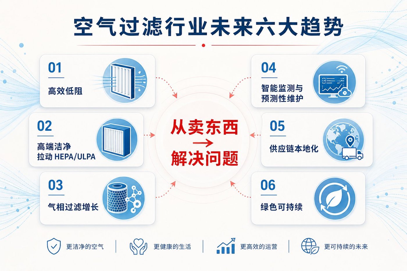空气过滤行业主要趋势方向