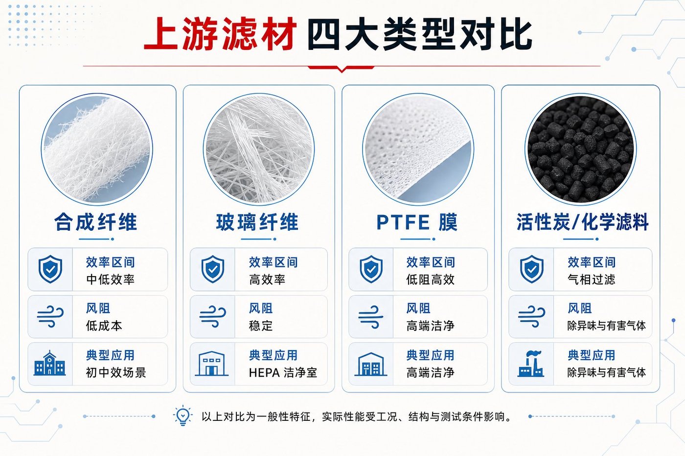 上游滤材四大类型对比：合成纤维、玻璃纤维、PTFE膜与活性炭