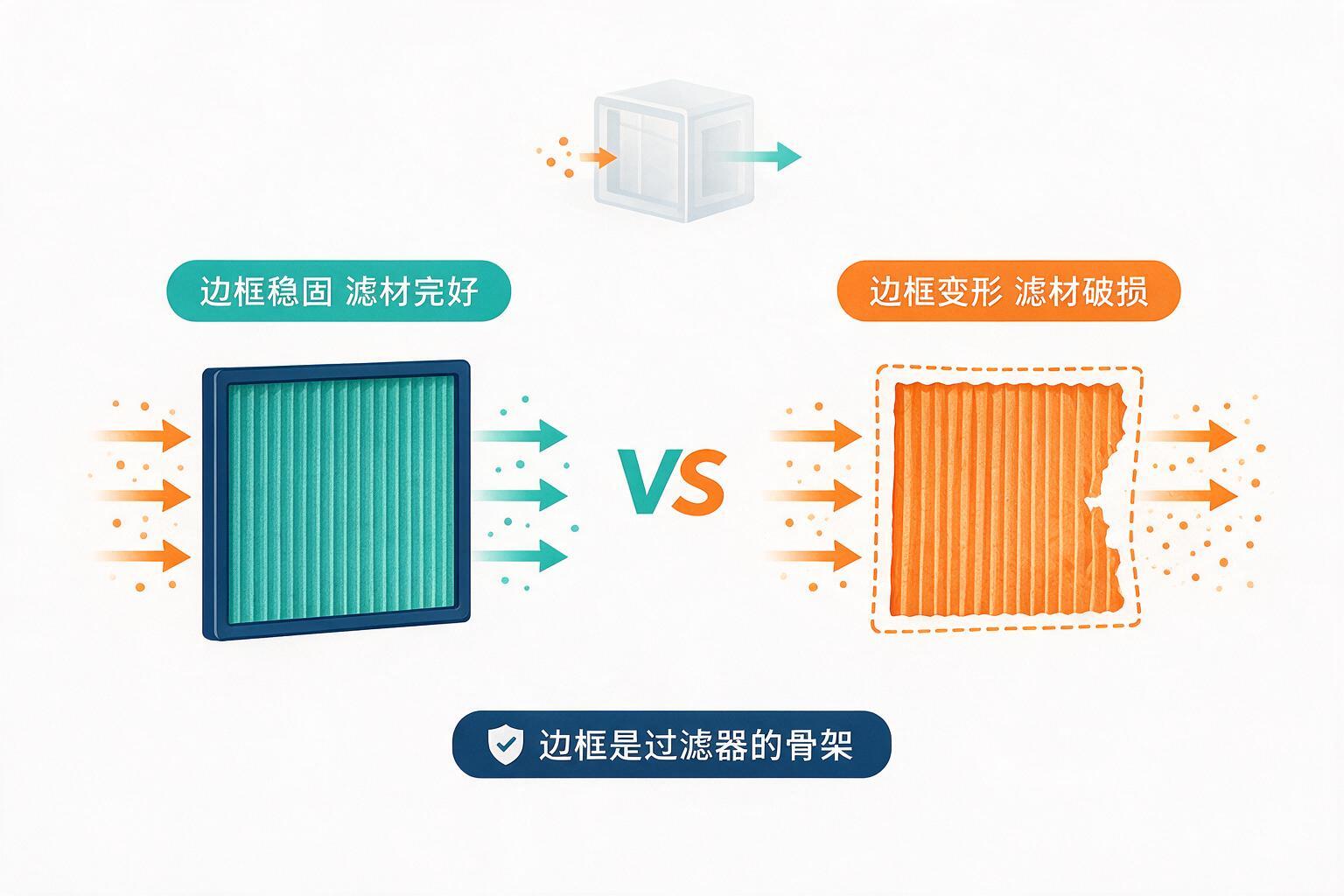对比：为什么过滤器边框材料比你想的更关键：过滤器分工、工作原理与监测信号