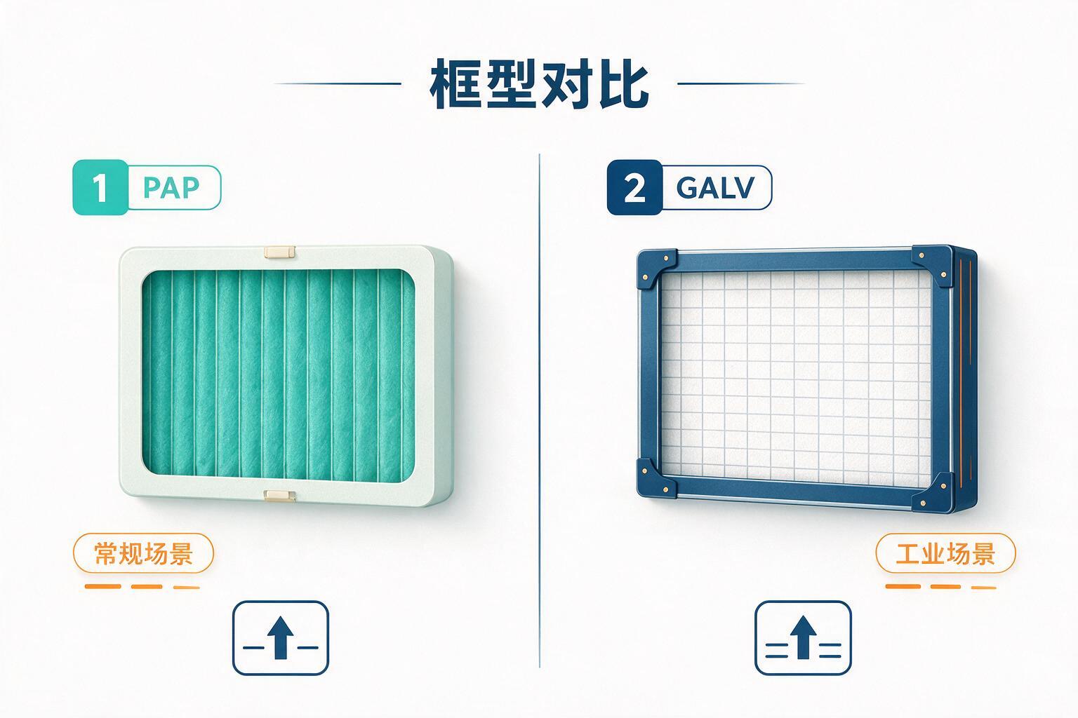 对比：纸框 vs 镀锌框：别只看成本，看场景：过滤器分工、工作原理与监测信号