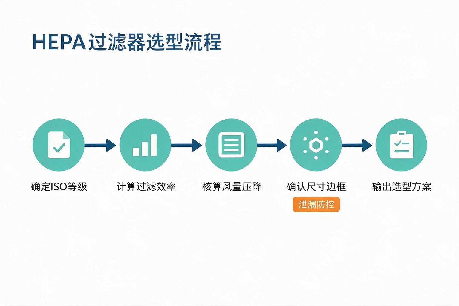 流程图:从ISO分级反推HEPA过滤器选型:选型步骤拆解:采样、分析与合规报告流程