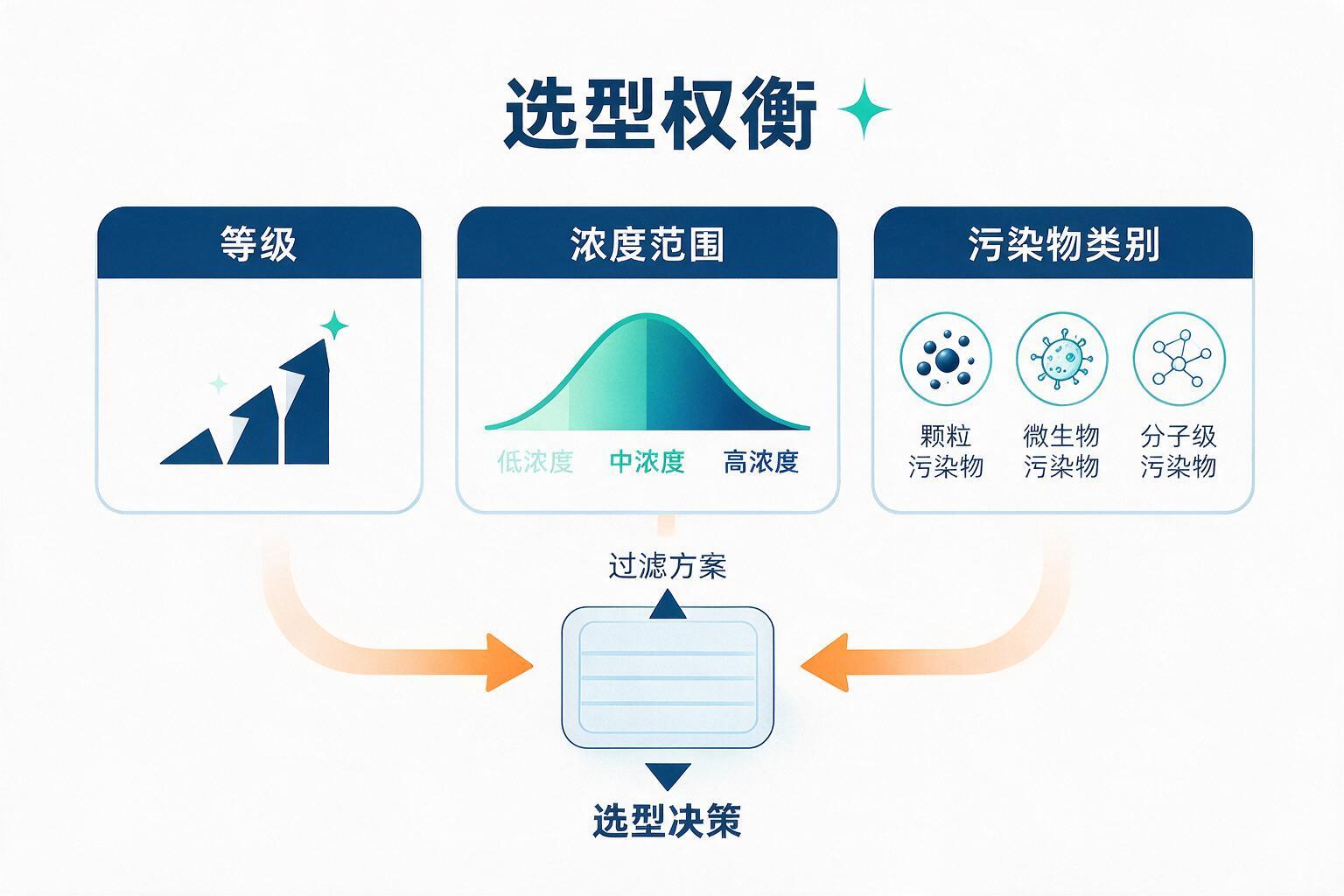 信息图:选型怎么权衡?一个实用决策框架:等级、浓度范围与污染物类别