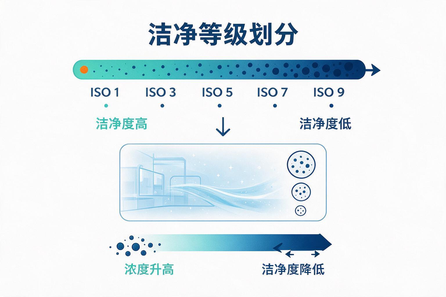 信息图:ISO 1—9级到底怎么分?核心看这张表:等级、浓度范围与污染物类别