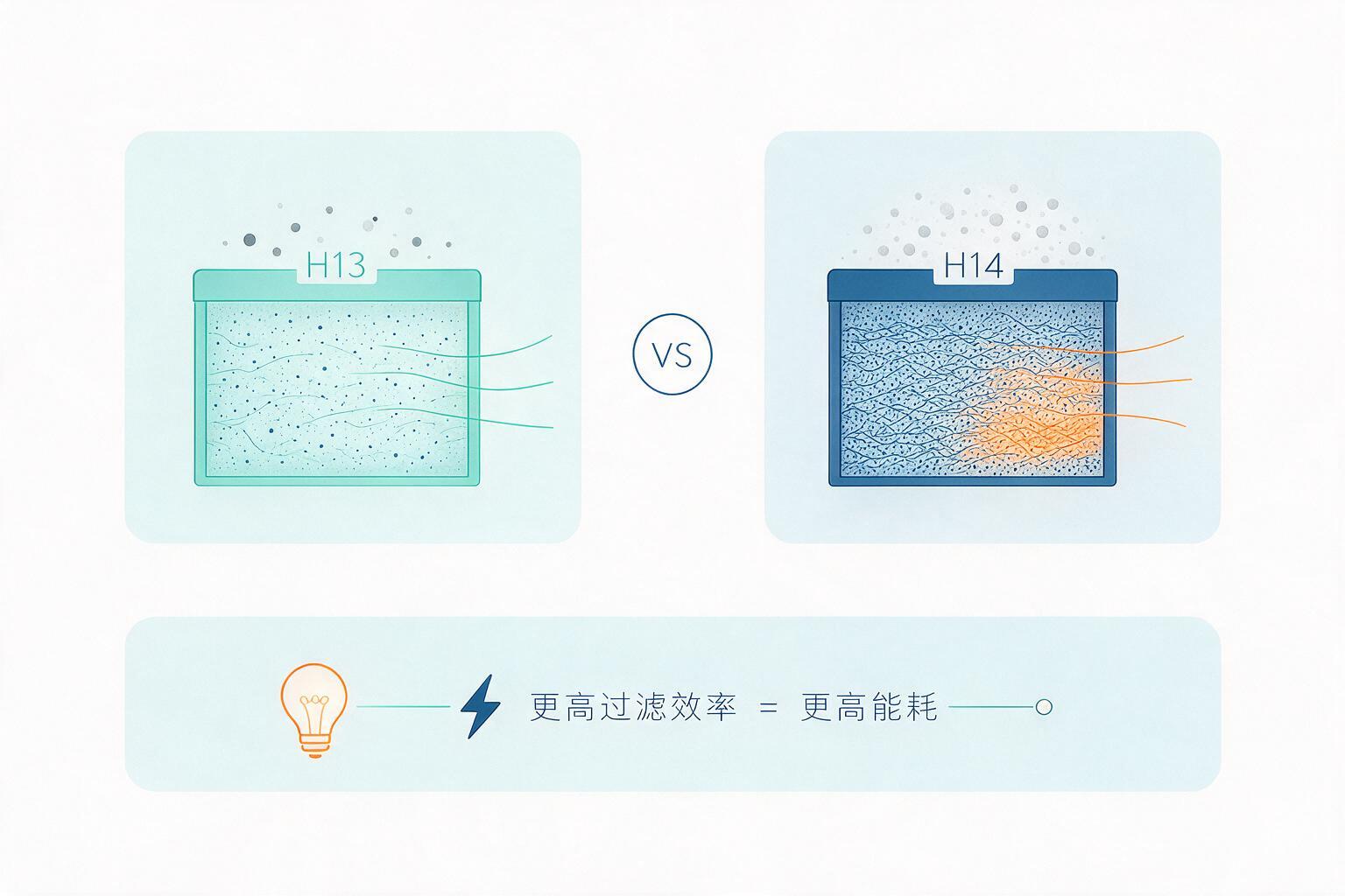 信息图:H13 H14 洁净室过滤器选型:先看效率差在哪:等级、浓度范围与污染物类别