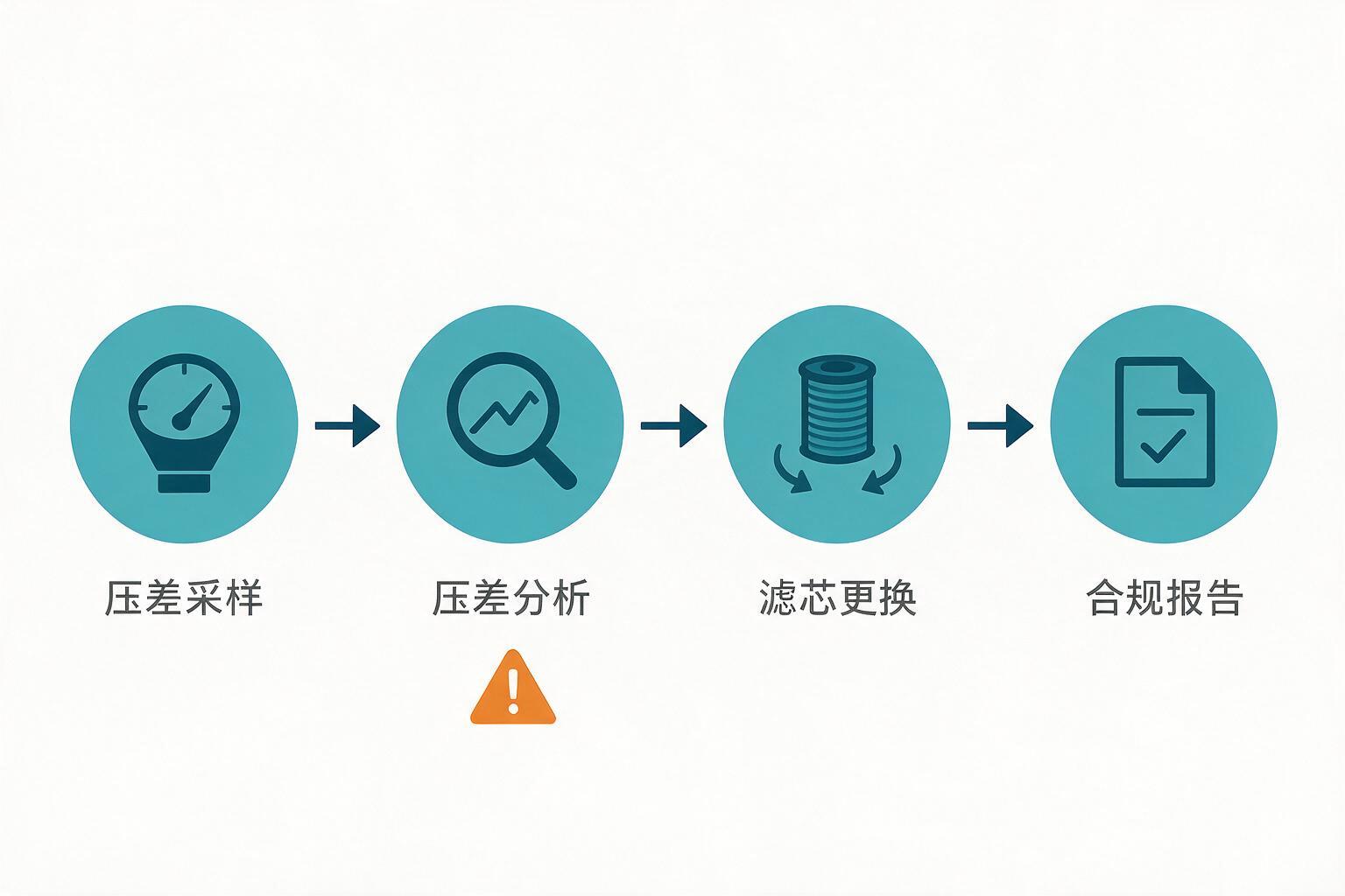 流程图:安装与维护:压差是滤芯的体检报告:采样、分析与合规报告流程