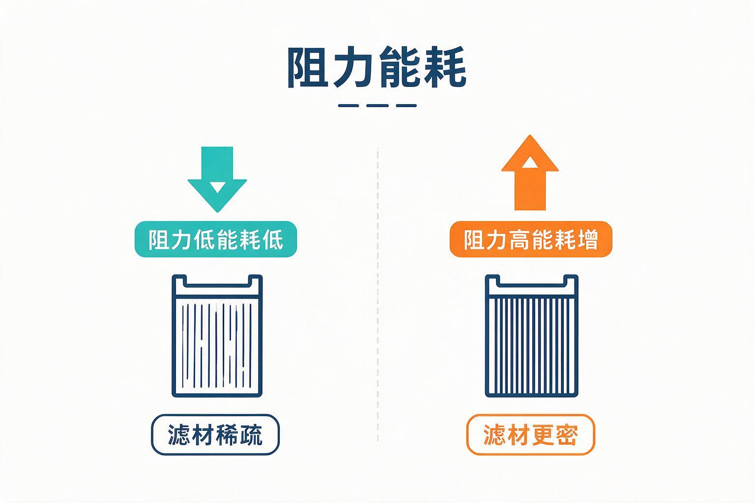 对比:阻力和能耗:差一个9,成本差多少?:过滤器分工、工作原理与监测信号