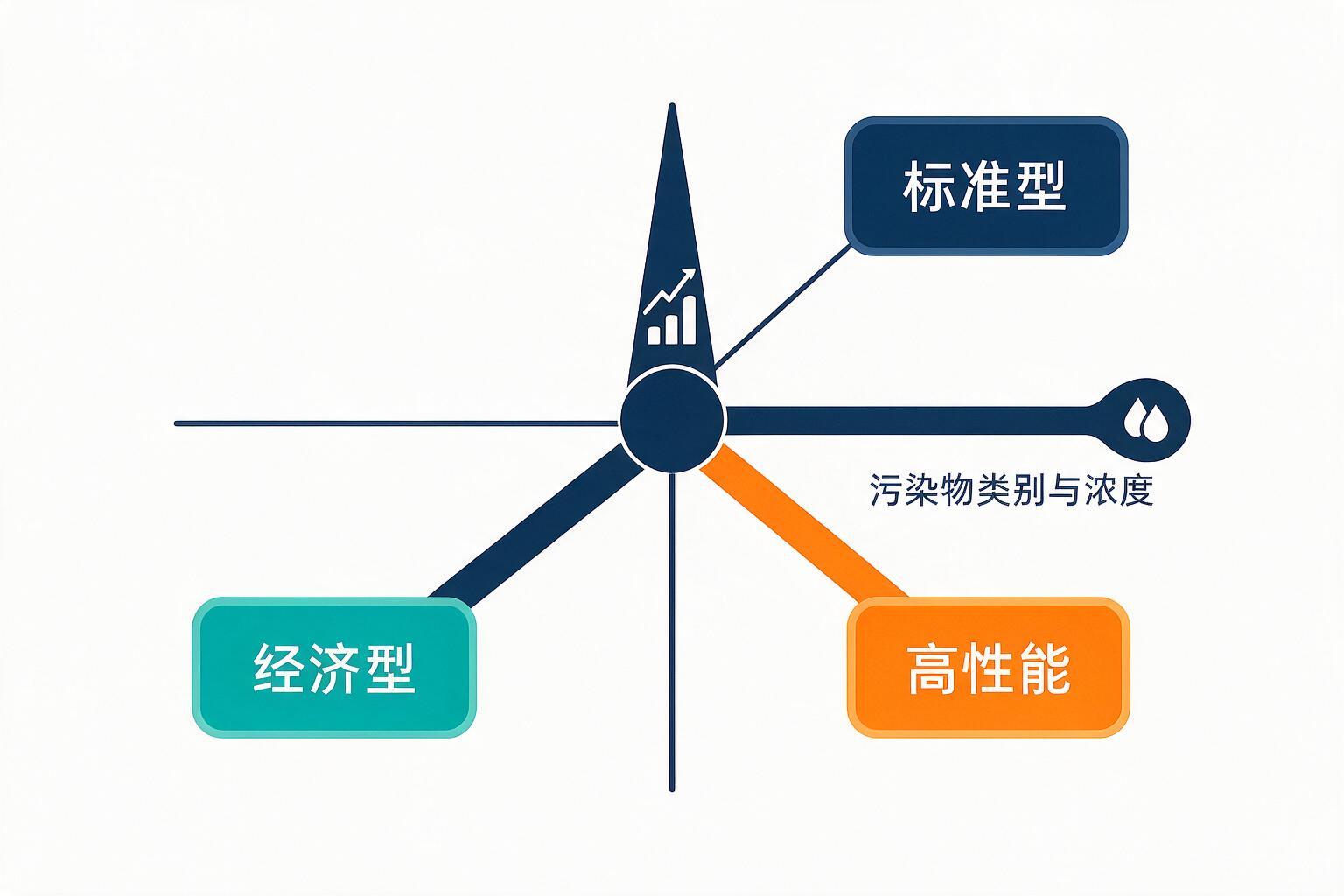 信息图：不同场景下的推荐框材：等级、浓度范围与污染物类别