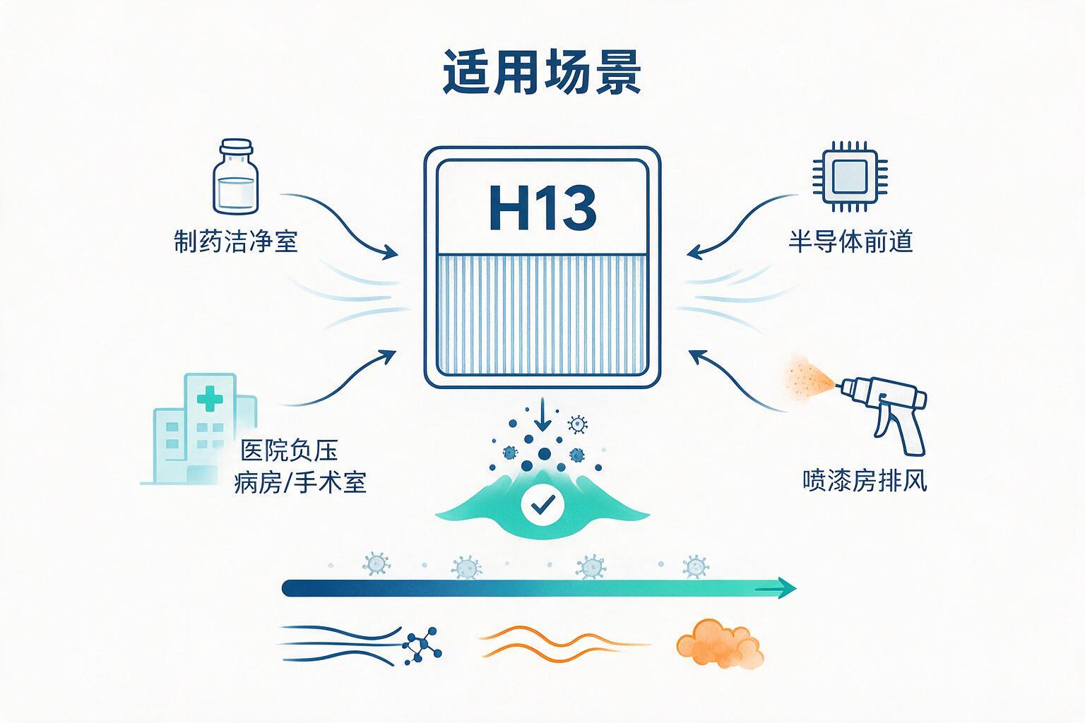 信息图:H13在哪些场景真用得上?制药、半导体、医院和喷漆房:等级、浓度范围与污染物类别