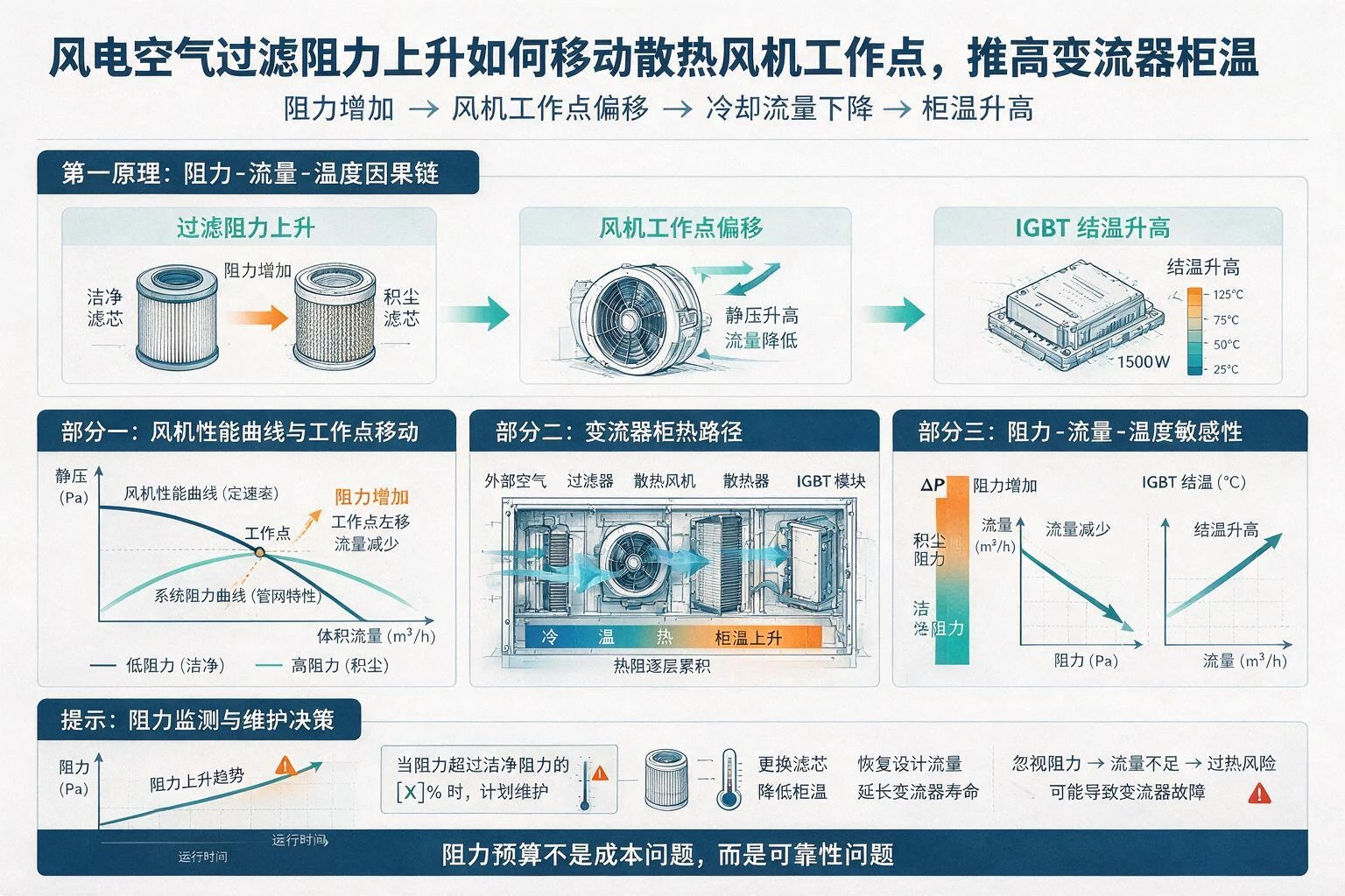 信息图:风电空气过滤阻力上升如何移动散热风机工作点,推高变流器柜温