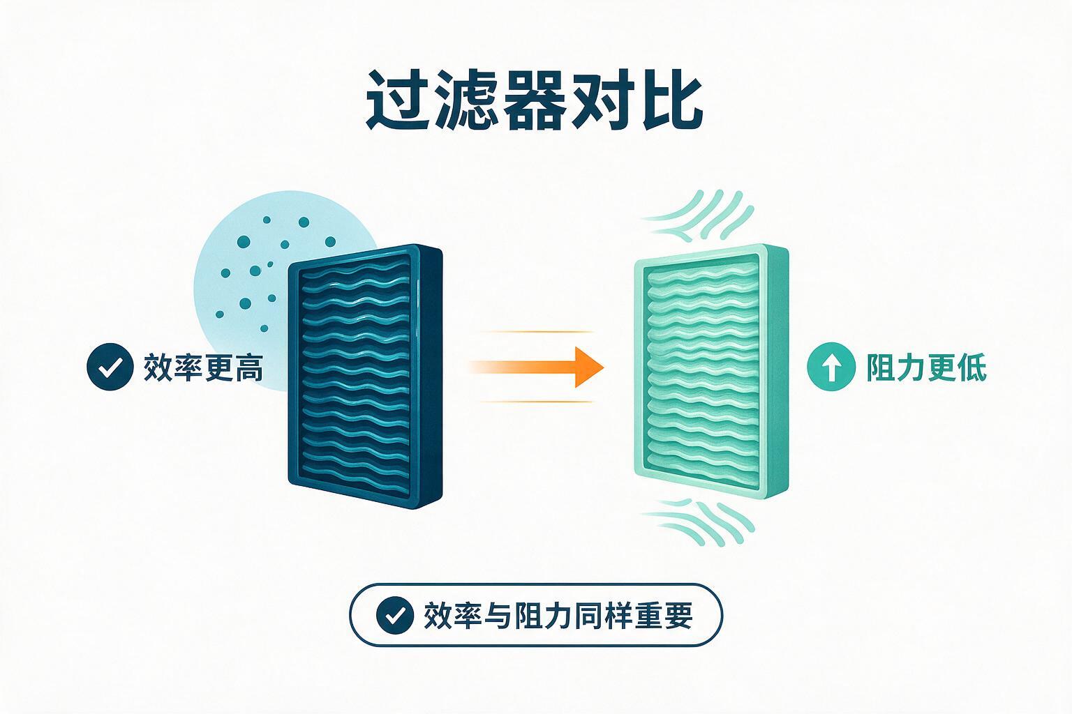 对比:H13 HEPA过滤器的核心规格:效率够高,但别只看效率:过滤器分工、工作原理与监测信号