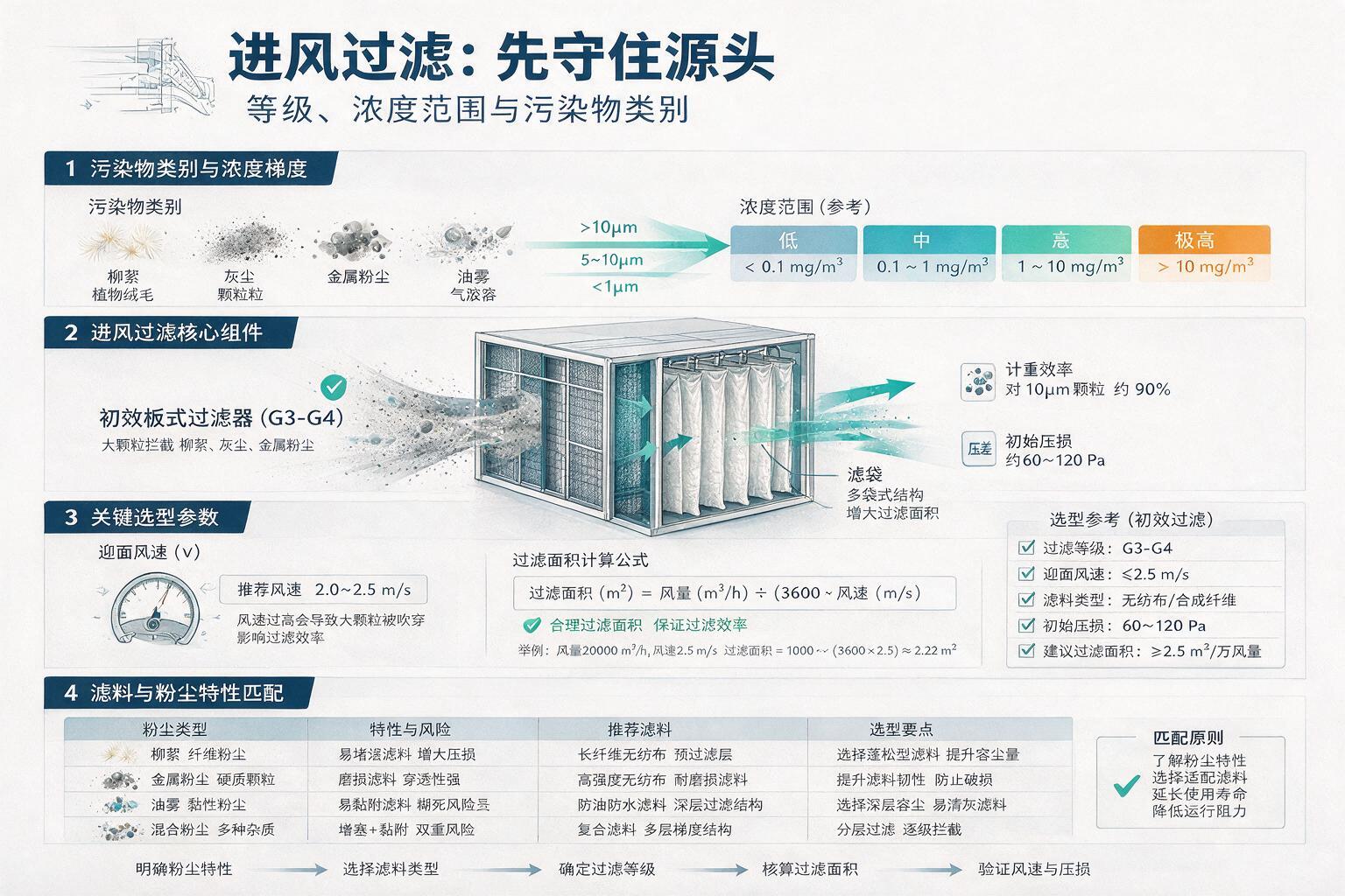 信息图:进风过滤:先守住源头:等级、浓度范围与污染物类别