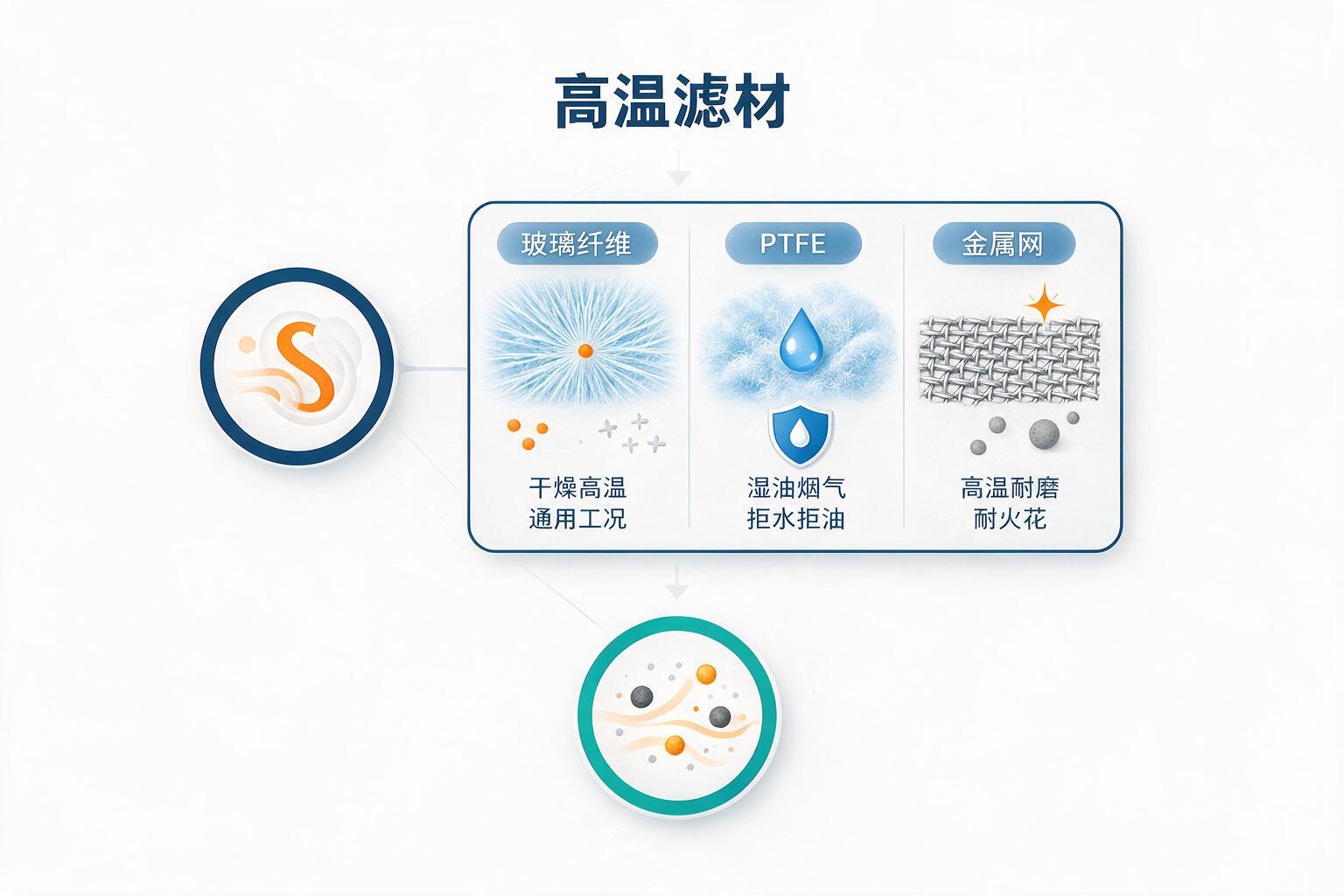 信息图:高温空气过滤器滤材怎么分:玻璃纤维、PTFE、金属网各有边界:等级、浓度范围与污染物类别