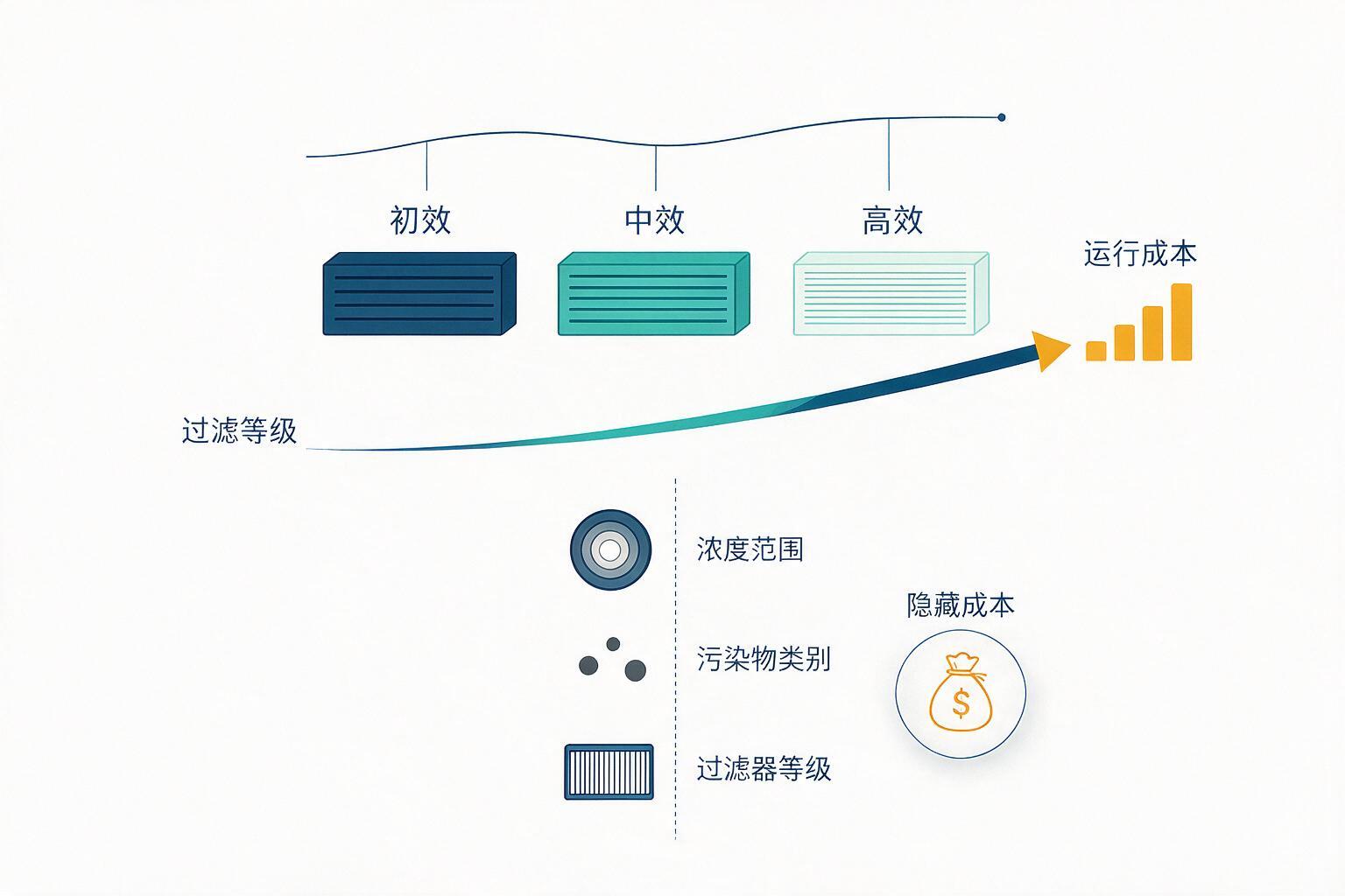 信息图：压降：板式过滤器选型里最容易被忽略的成本：等级、浓度范围与污染物类别