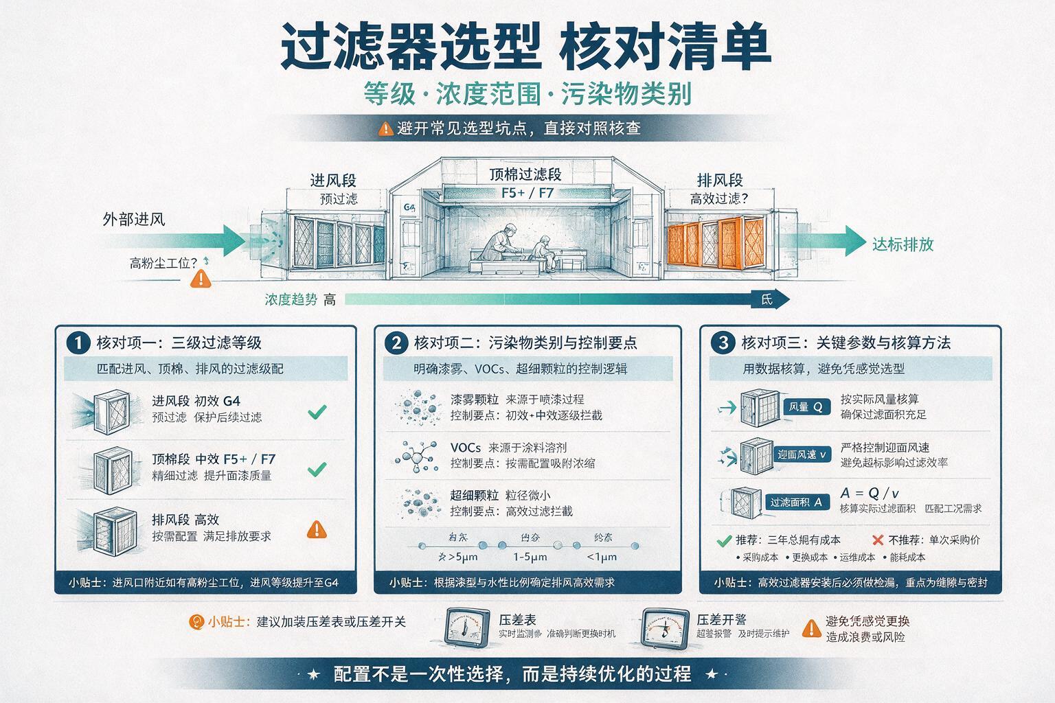 信息图:一张选型核对清单,帮你少踩坑:等级、浓度范围与污染物类别