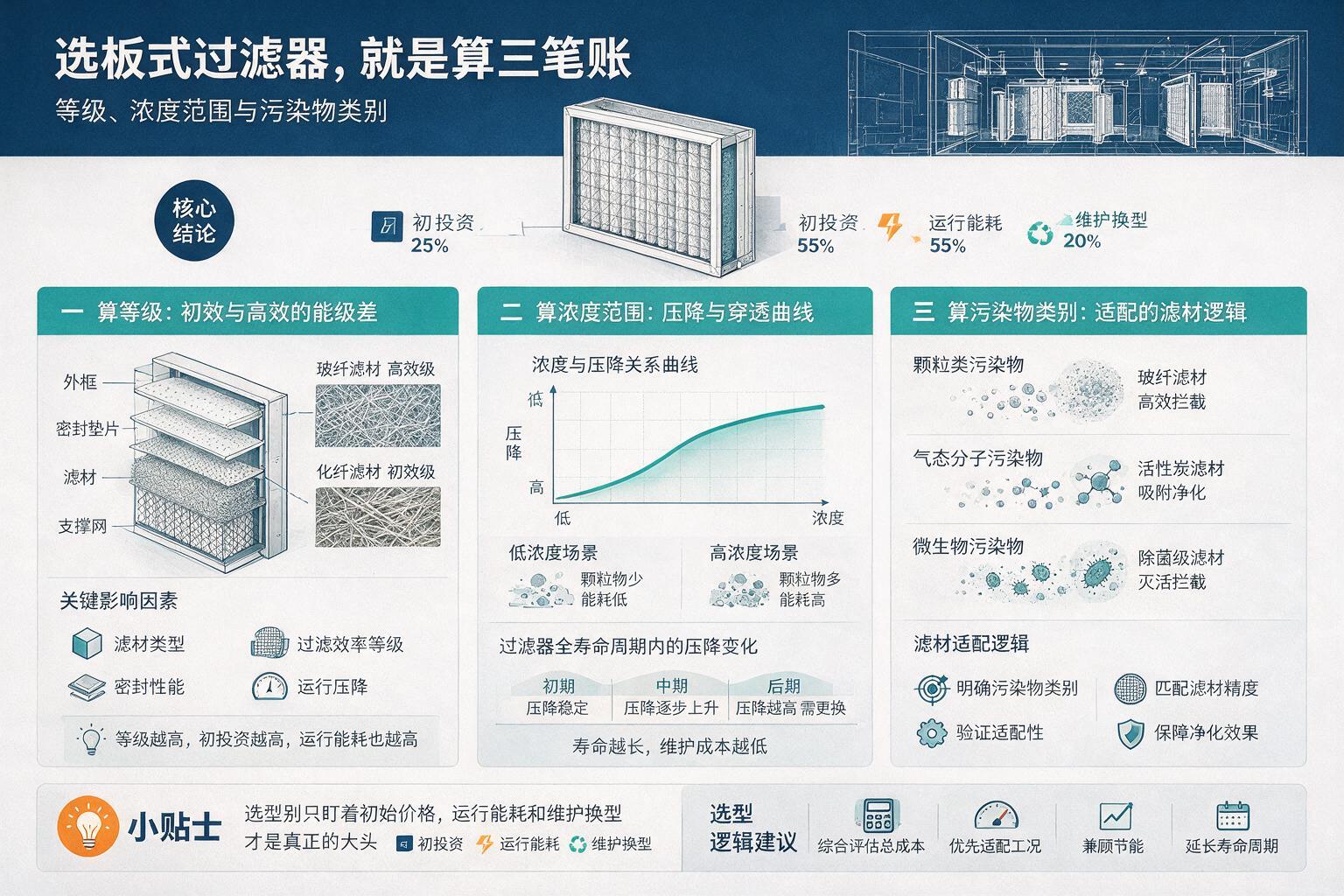 信息图:先说结论:选板式过滤器,就是算三笔账:等级、浓度范围与污染物类别