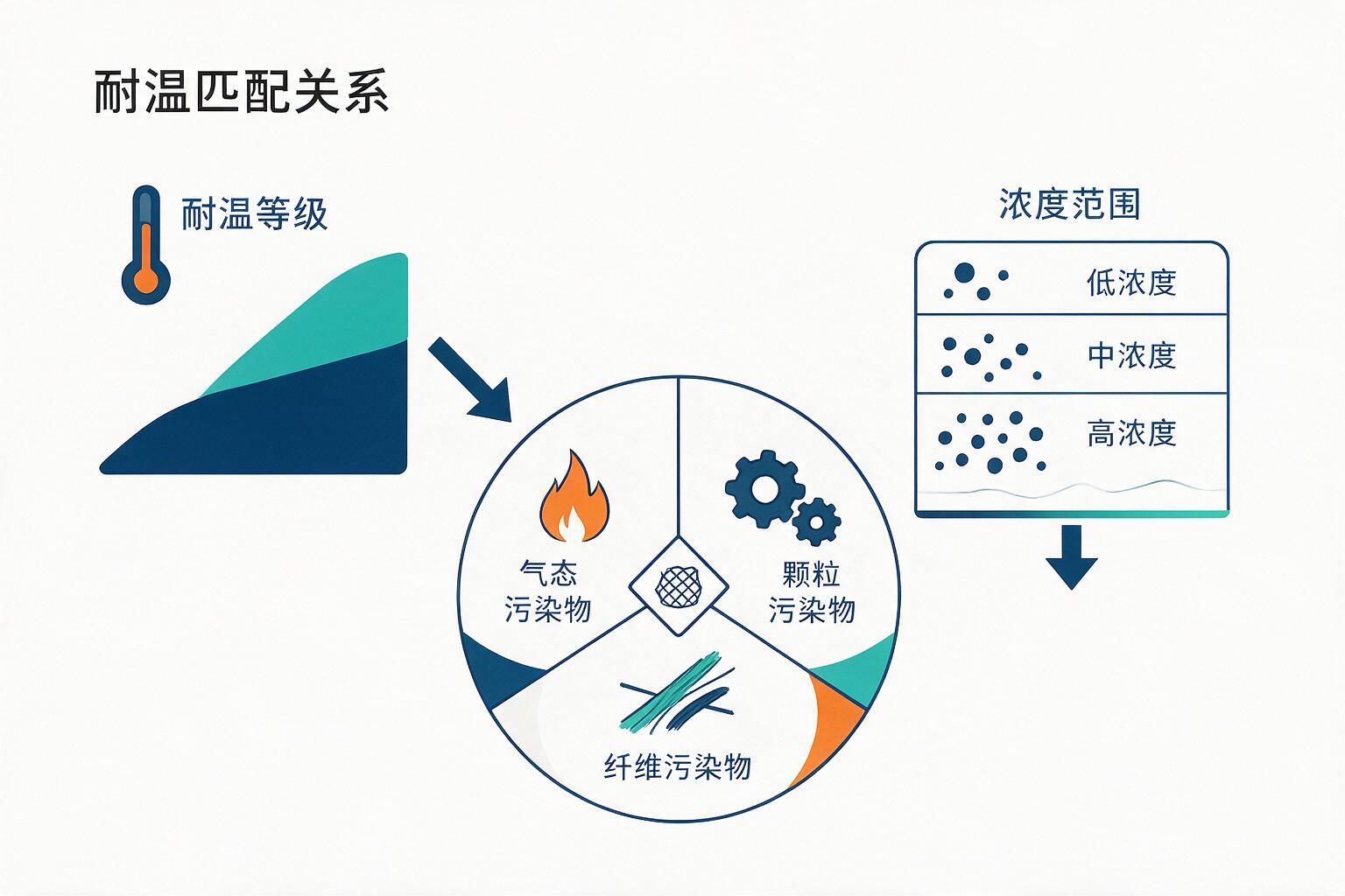 信息图:烧滤材的根子:耐温条件没卡准:等级、浓度范围与污染物类别