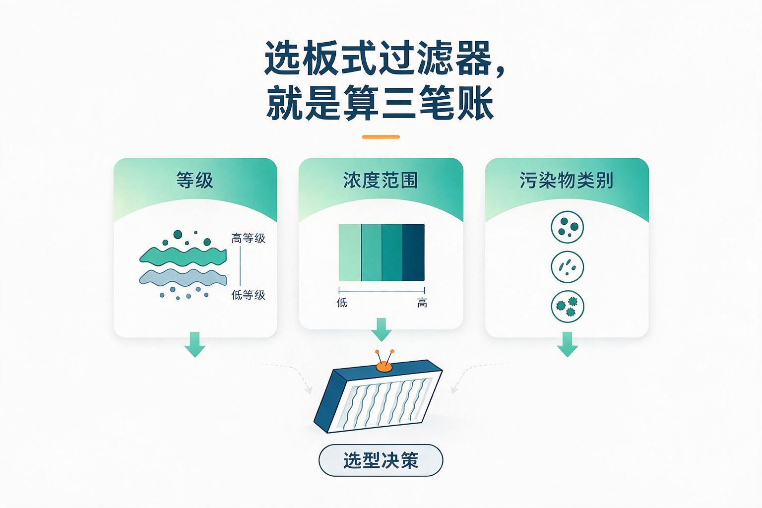 信息图：先说结论：选板式过滤器，就是算三笔账：等级、浓度范围与污染物类别