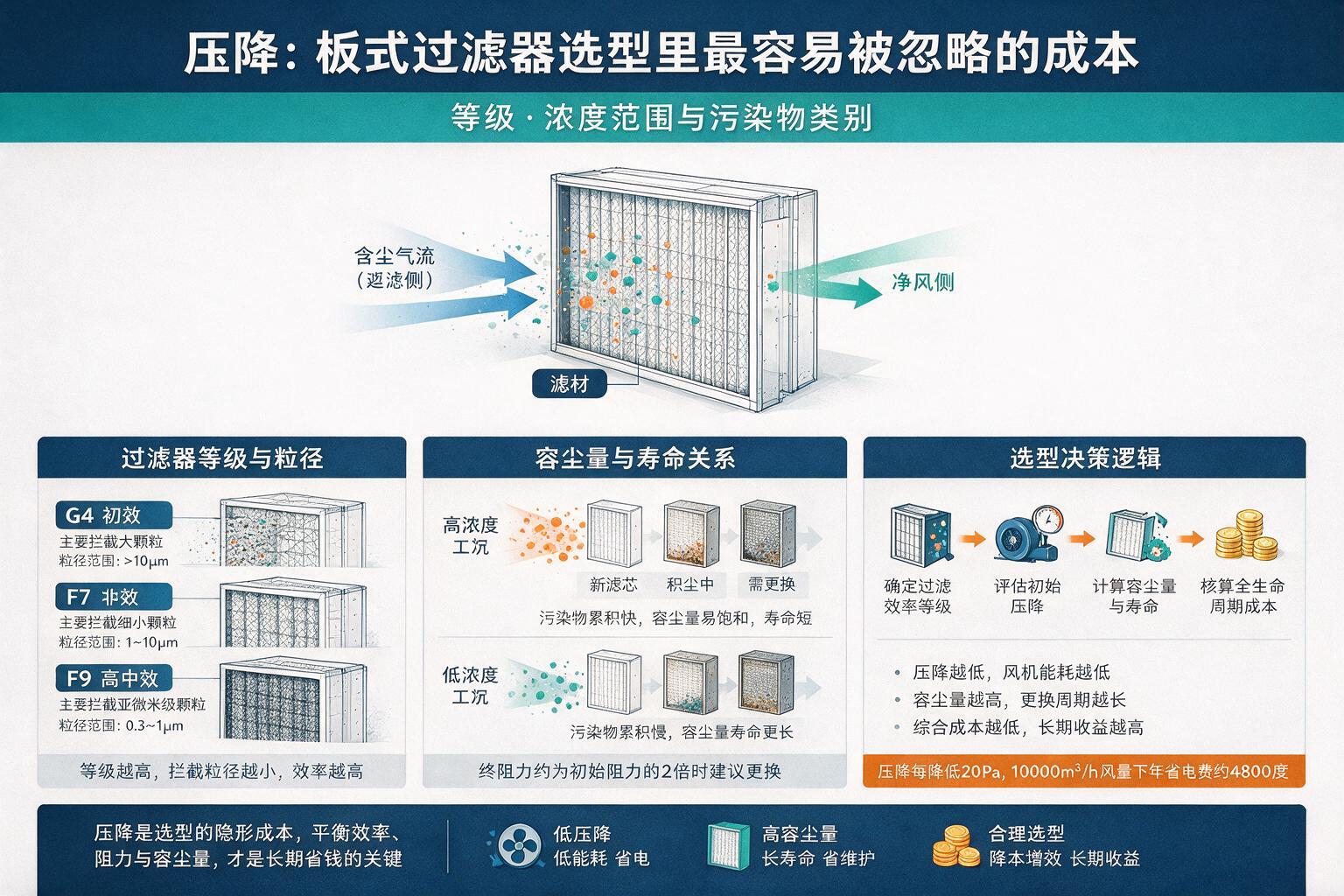 信息图:压降:板式过滤器选型里最容易被忽略的成本:等级、浓度范围与污染物类别