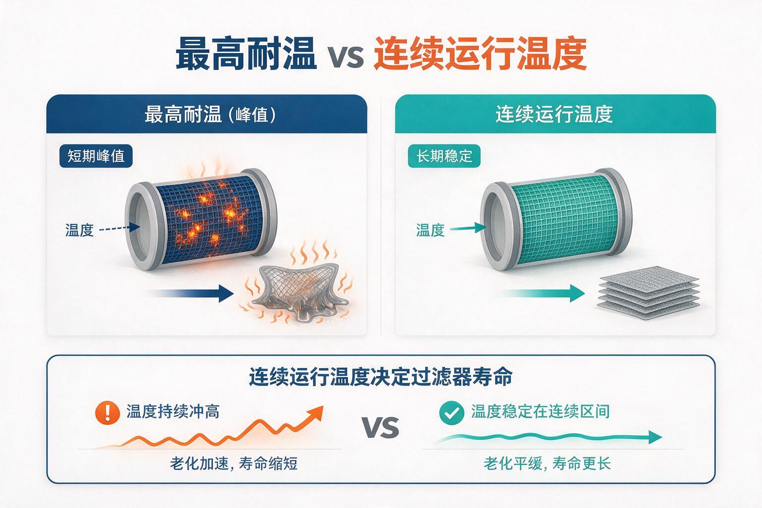 对比:只盯最高耐温?高温空气过滤器的连续运行温度才是关键:过滤器分工、工作原理与监测信号