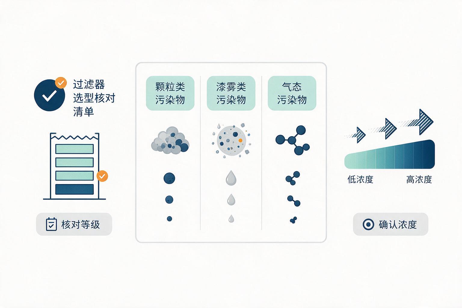 信息图:一张选型核对清单,帮你少踩坑:等级、浓度范围与污染物类别