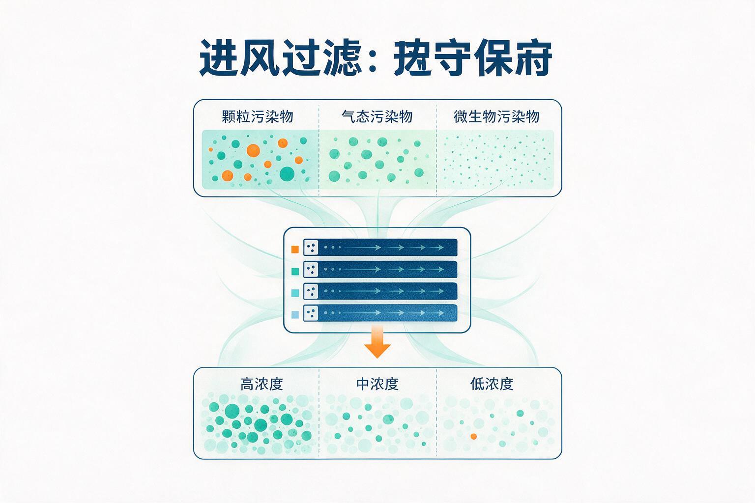 信息图:进风过滤:先守住源头:等级、浓度范围与污染物类别
