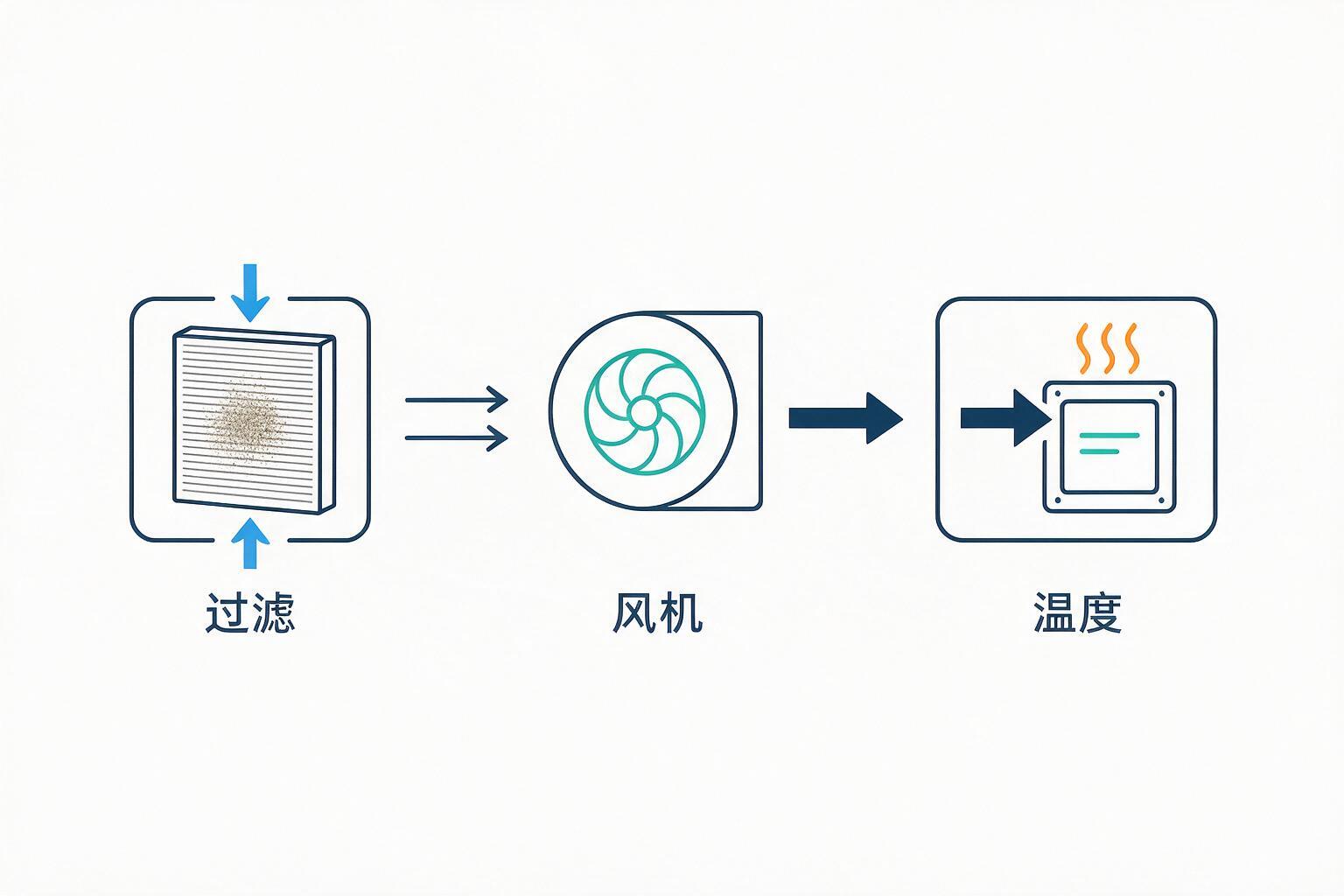信息图:风电空气过滤阻力上升如何移动散热风机工作点,推高变流器柜温